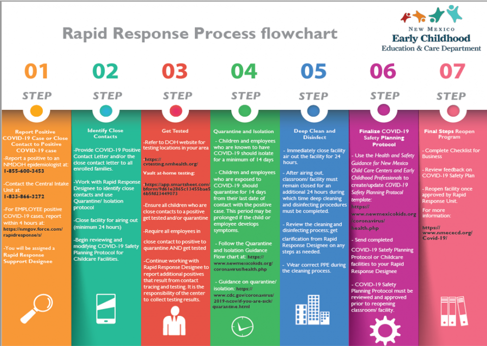 Updated Rapid Response Process for Child Care programs Early